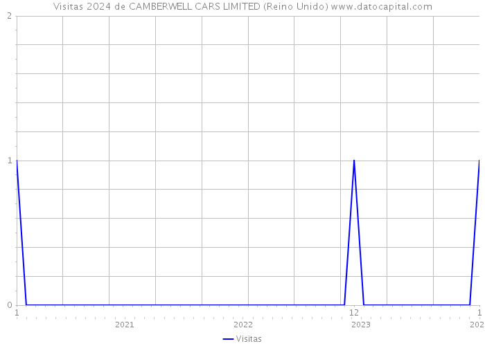 Visitas 2024 de CAMBERWELL CARS LIMITED (Reino Unido) 