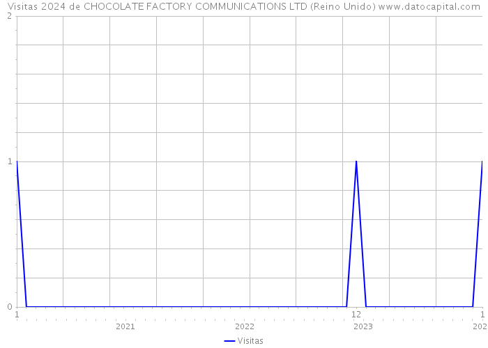 Visitas 2024 de CHOCOLATE FACTORY COMMUNICATIONS LTD (Reino Unido) 