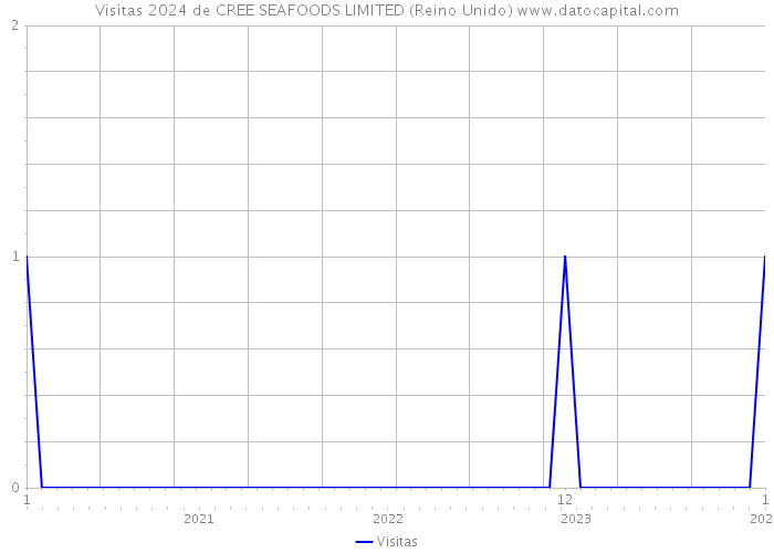 Visitas 2024 de CREE SEAFOODS LIMITED (Reino Unido) 