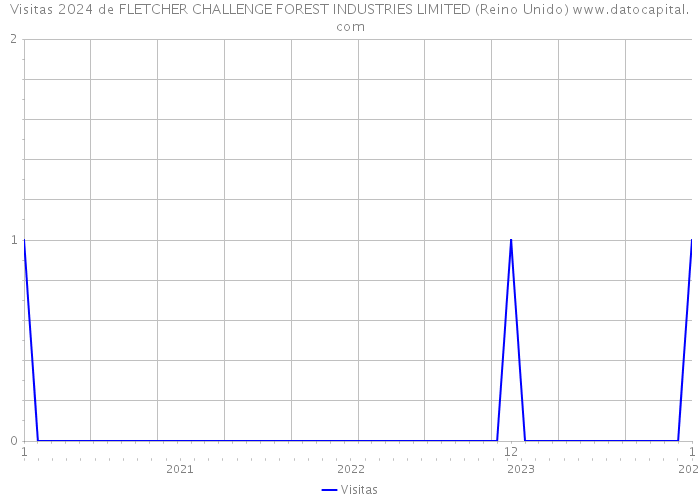 Visitas 2024 de FLETCHER CHALLENGE FOREST INDUSTRIES LIMITED (Reino Unido) 