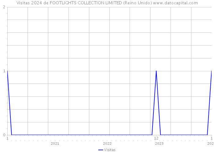 Visitas 2024 de FOOTLIGHTS COLLECTION LIMITED (Reino Unido) 