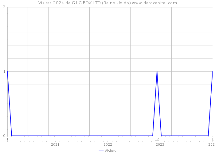 Visitas 2024 de G.I.G FOX LTD (Reino Unido) 