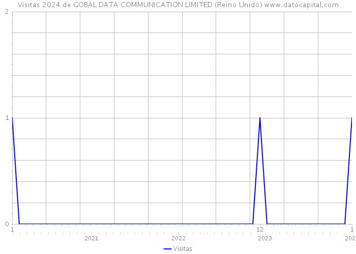 Visitas 2024 de GOBAL DATA COMMUNICATION LIMITED (Reino Unido) 