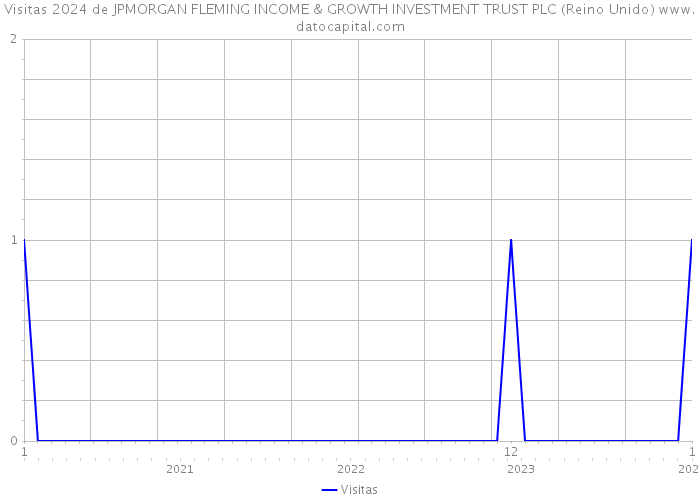 Visitas 2024 de JPMORGAN FLEMING INCOME & GROWTH INVESTMENT TRUST PLC (Reino Unido) 