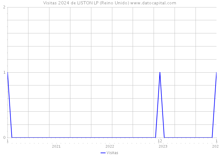 Visitas 2024 de LISTON LP (Reino Unido) 