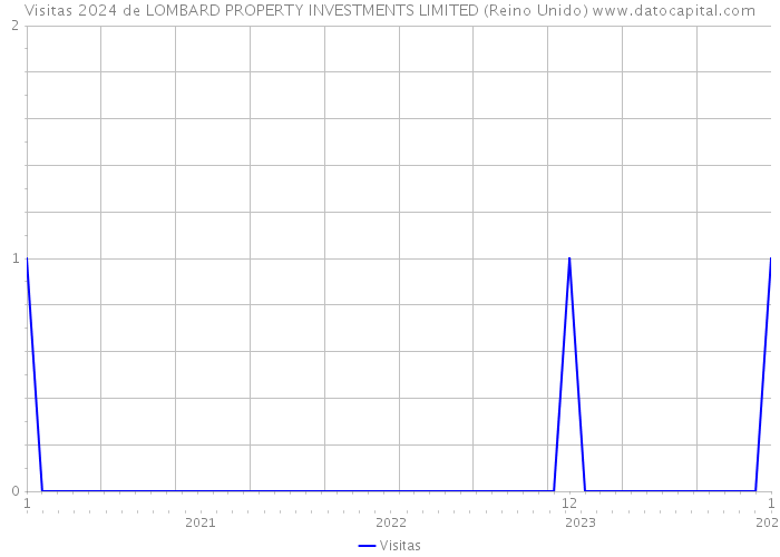 Visitas 2024 de LOMBARD PROPERTY INVESTMENTS LIMITED (Reino Unido) 