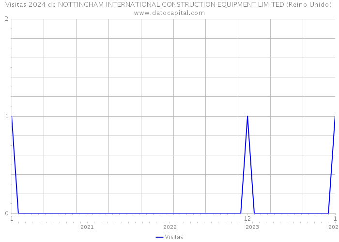 Visitas 2024 de NOTTINGHAM INTERNATIONAL CONSTRUCTION EQUIPMENT LIMITED (Reino Unido) 