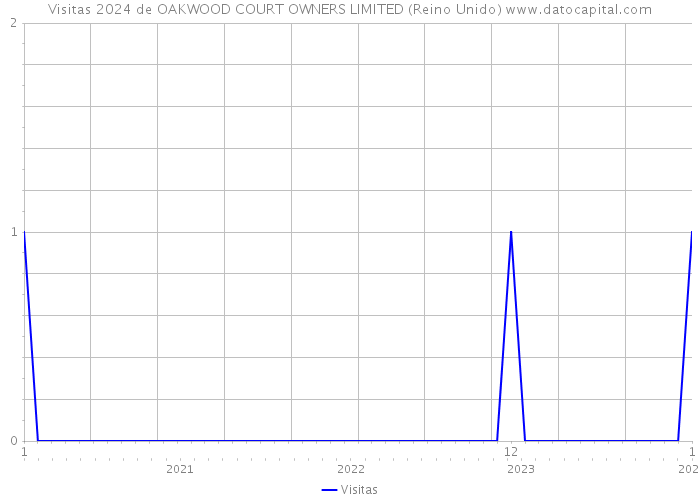 Visitas 2024 de OAKWOOD COURT OWNERS LIMITED (Reino Unido) 