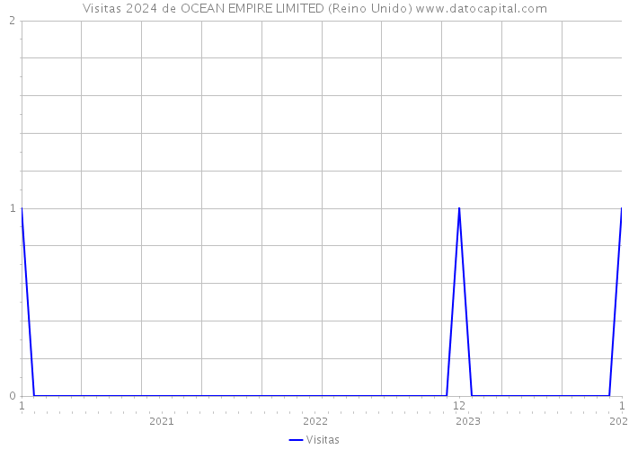 Visitas 2024 de OCEAN EMPIRE LIMITED (Reino Unido) 