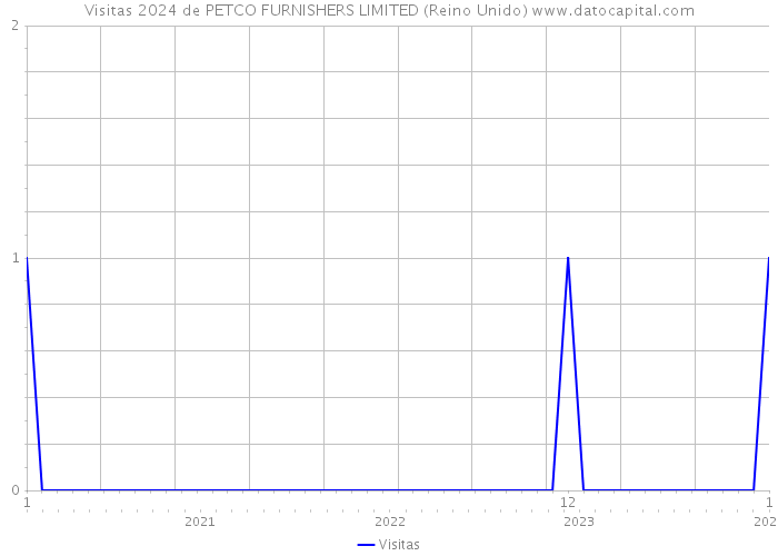 Visitas 2024 de PETCO FURNISHERS LIMITED (Reino Unido) 