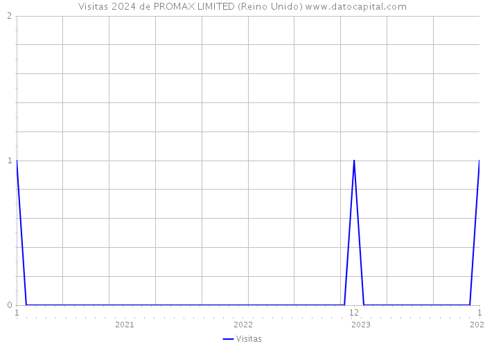 Visitas 2024 de PROMAX LIMITED (Reino Unido) 