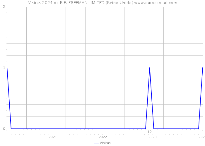 Visitas 2024 de R.F. FREEMAN LIMITED (Reino Unido) 