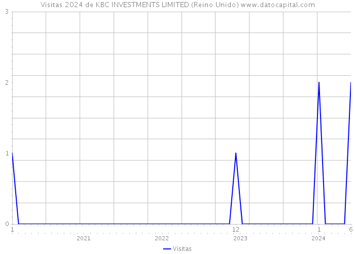 Visitas 2024 de KBC INVESTMENTS LIMITED (Reino Unido) 