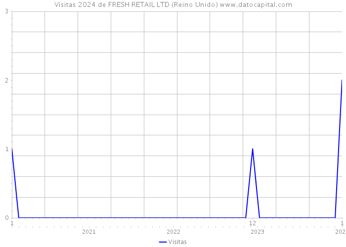 Visitas 2024 de FRESH RETAIL LTD (Reino Unido) 