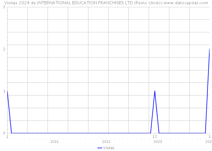 Visitas 2024 de INTERNATIONAL EDUCATION FRANCHISES LTD (Reino Unido) 