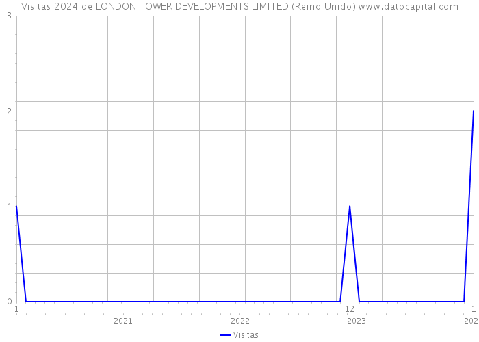 Visitas 2024 de LONDON TOWER DEVELOPMENTS LIMITED (Reino Unido) 