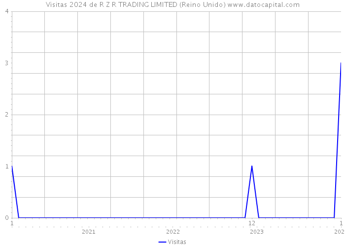 Visitas 2024 de R Z R TRADING LIMITED (Reino Unido) 