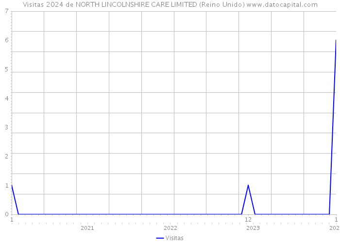 Visitas 2024 de NORTH LINCOLNSHIRE CARE LIMITED (Reino Unido) 