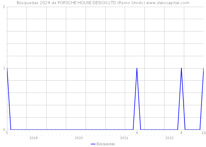 Búsquedas 2024 de PORSCHE HOUSE DESIGN LTD (Reino Unido) 
