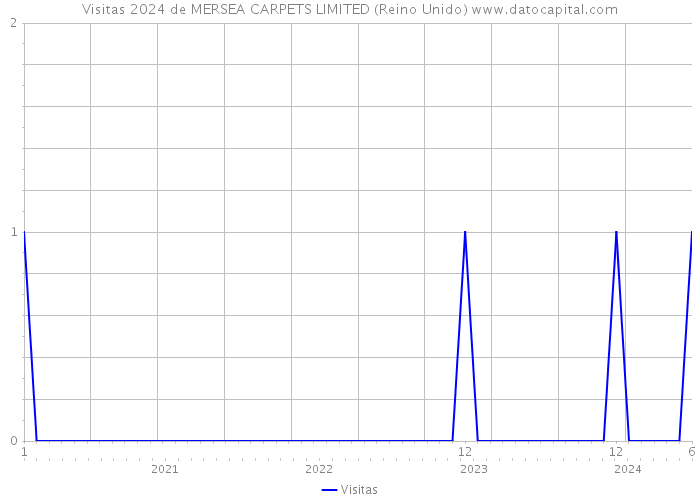 Visitas 2024 de MERSEA CARPETS LIMITED (Reino Unido) 