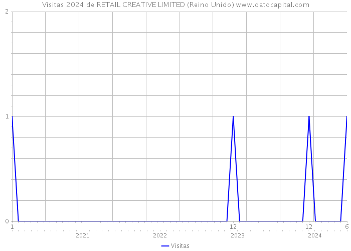 Visitas 2024 de RETAIL CREATIVE LIMITED (Reino Unido) 