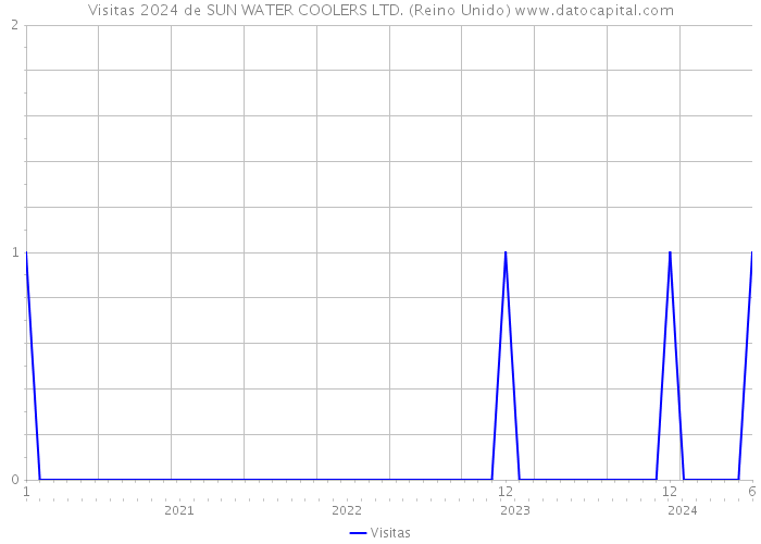 Visitas 2024 de SUN WATER COOLERS LTD. (Reino Unido) 