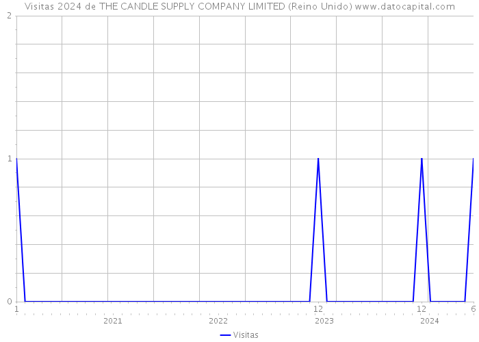 Visitas 2024 de THE CANDLE SUPPLY COMPANY LIMITED (Reino Unido) 