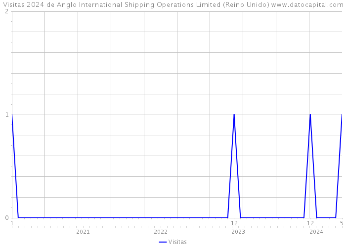 Visitas 2024 de Anglo International Shipping Operations Limited (Reino Unido) 