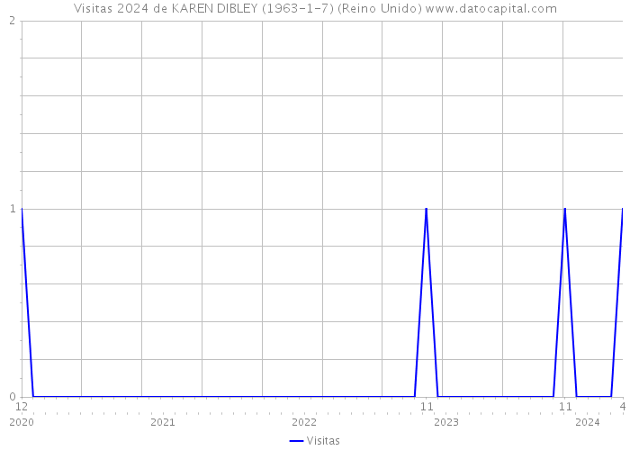 Visitas 2024 de KAREN DIBLEY (1963-1-7) (Reino Unido) 