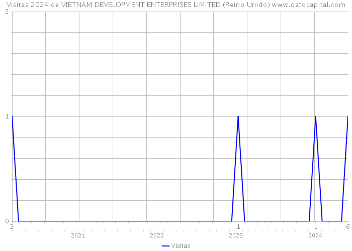 Visitas 2024 de VIETNAM DEVELOPMENT ENTERPRISES LIMITED (Reino Unido) 