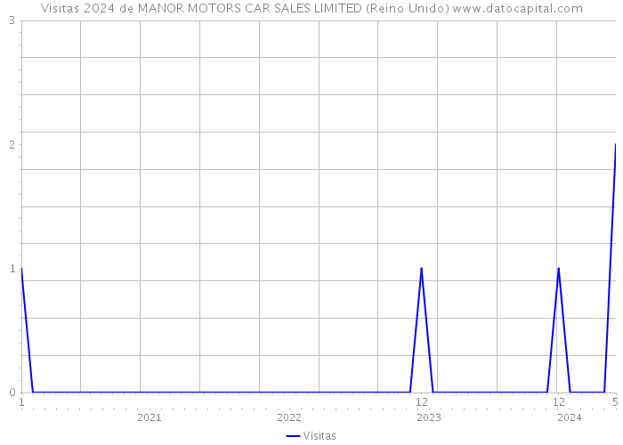 Visitas 2024 de MANOR MOTORS CAR SALES LIMITED (Reino Unido) 