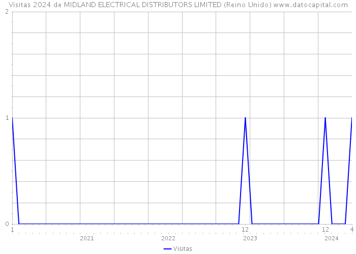 Visitas 2024 de MIDLAND ELECTRICAL DISTRIBUTORS LIMITED (Reino Unido) 