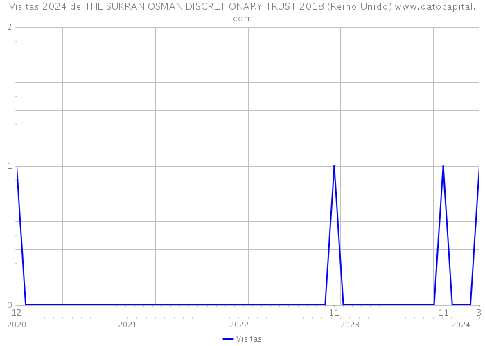 Visitas 2024 de THE SUKRAN OSMAN DISCRETIONARY TRUST 2018 (Reino Unido) 