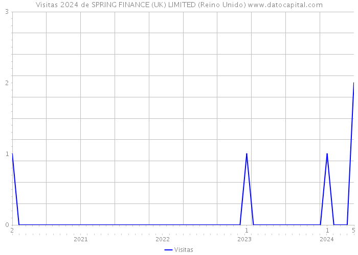 Visitas 2024 de SPRING FINANCE (UK) LIMITED (Reino Unido) 