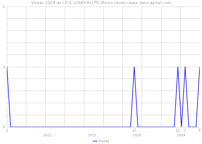 Visitas 2024 de I.D.S. LONDON LTD (Reino Unido) 