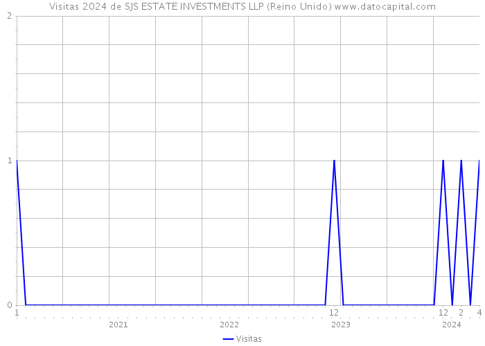 Visitas 2024 de SJS ESTATE INVESTMENTS LLP (Reino Unido) 