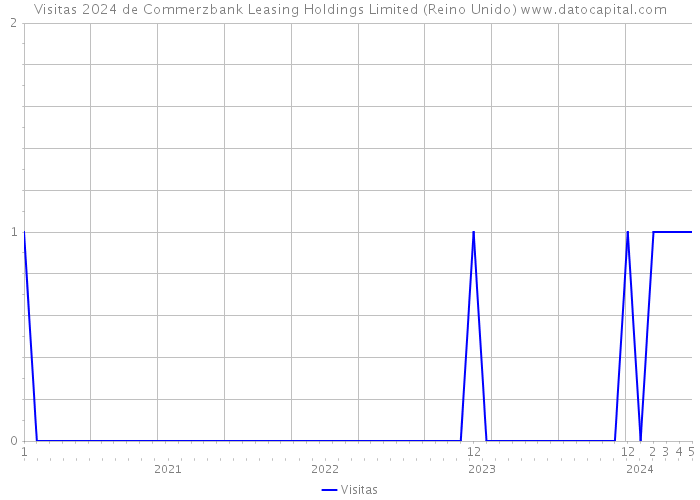 Visitas 2024 de Commerzbank Leasing Holdings Limited (Reino Unido) 