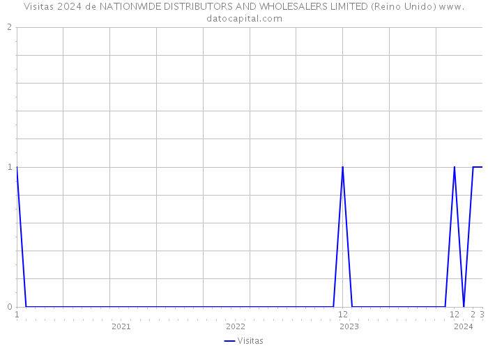 Visitas 2024 de NATIONWIDE DISTRIBUTORS AND WHOLESALERS LIMITED (Reino Unido) 