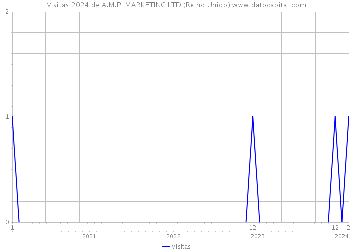 Visitas 2024 de A.M.P. MARKETING LTD (Reino Unido) 