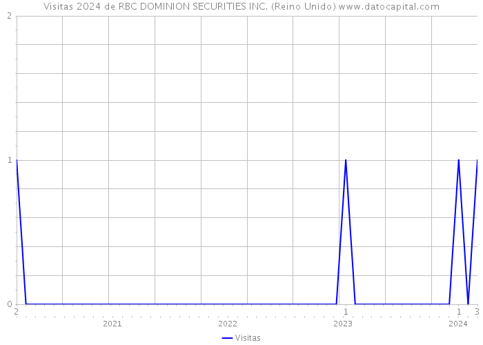 Visitas 2024 de RBC DOMINION SECURITIES INC. (Reino Unido) 