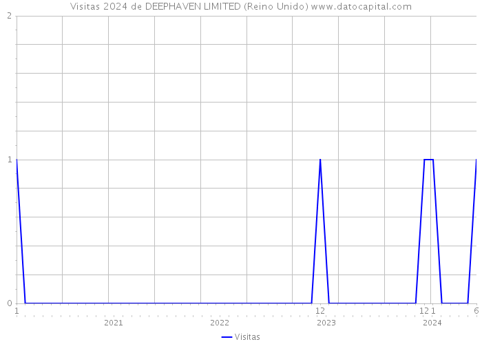 Visitas 2024 de DEEPHAVEN LIMITED (Reino Unido) 