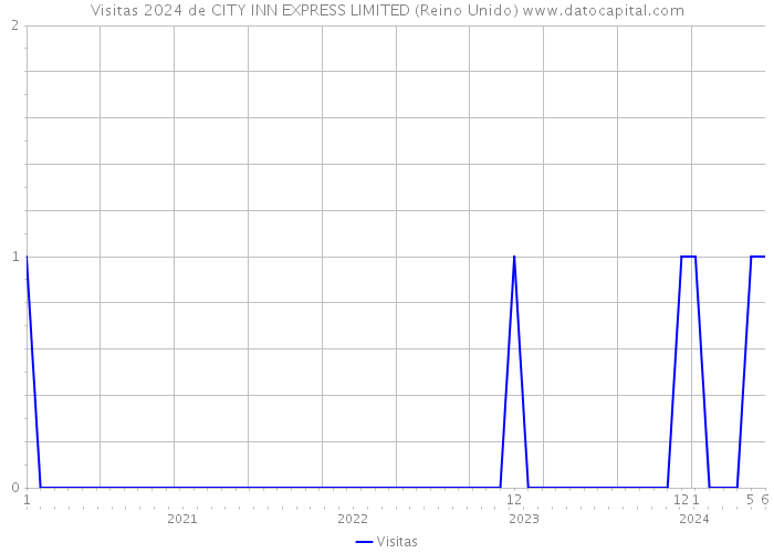 Visitas 2024 de CITY INN EXPRESS LIMITED (Reino Unido) 