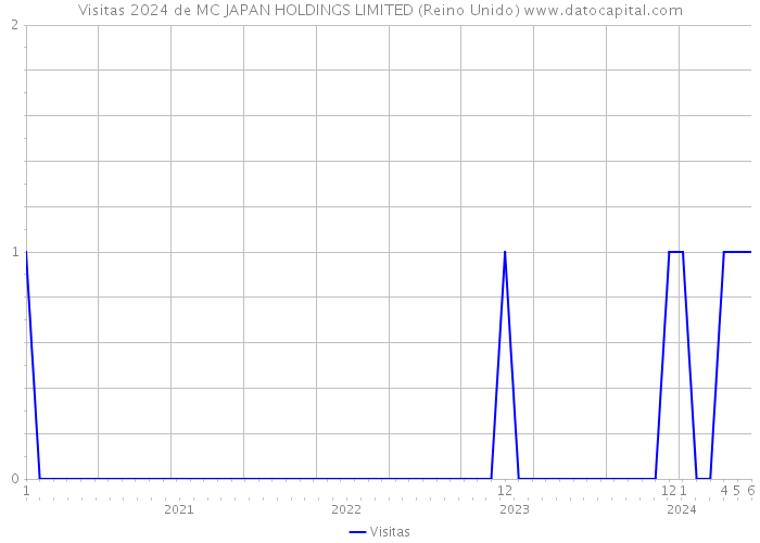 Visitas 2024 de MC JAPAN HOLDINGS LIMITED (Reino Unido) 