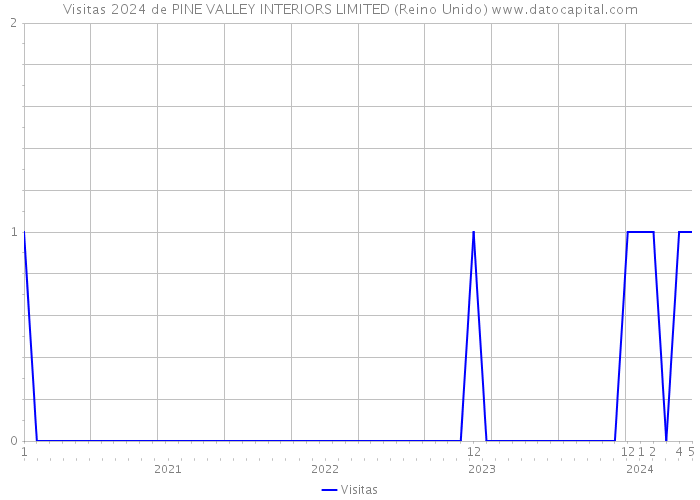 Visitas 2024 de PINE VALLEY INTERIORS LIMITED (Reino Unido) 