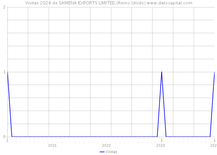 Visitas 2024 de SAMENA EXPORTS LIMITED (Reino Unido) 