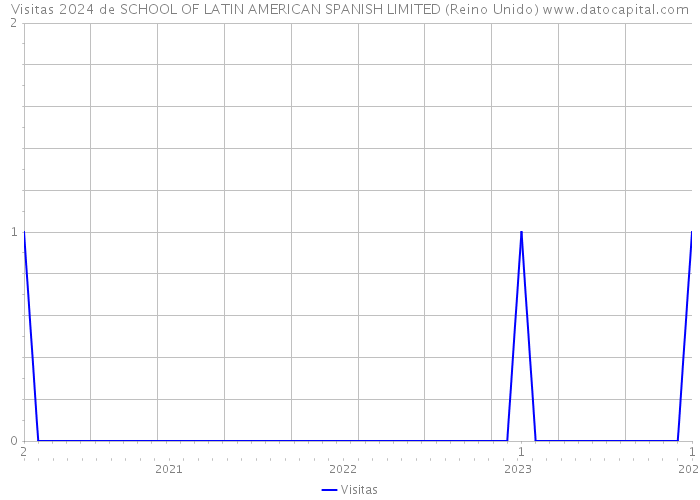 Visitas 2024 de SCHOOL OF LATIN AMERICAN SPANISH LIMITED (Reino Unido) 