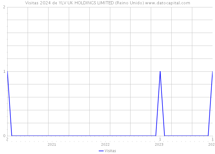 Visitas 2024 de YLV UK HOLDINGS LIMITED (Reino Unido) 