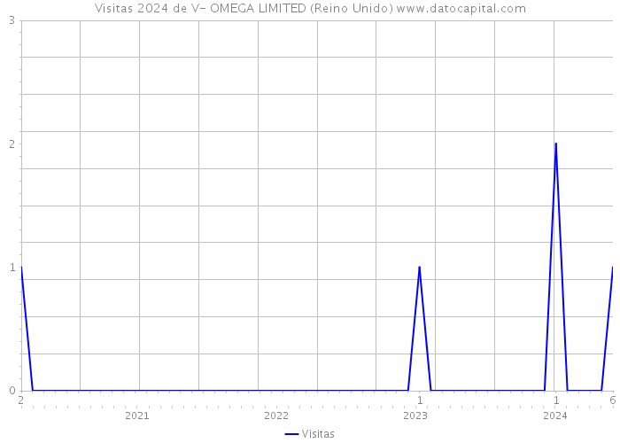 Visitas 2024 de V- OMEGA LIMITED (Reino Unido) 