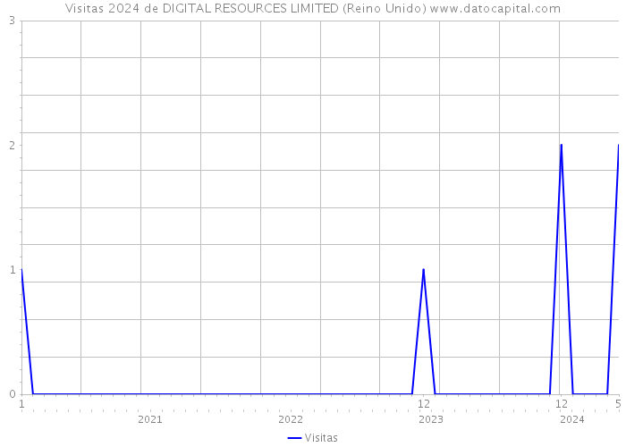 Visitas 2024 de DIGITAL RESOURCES LIMITED (Reino Unido) 