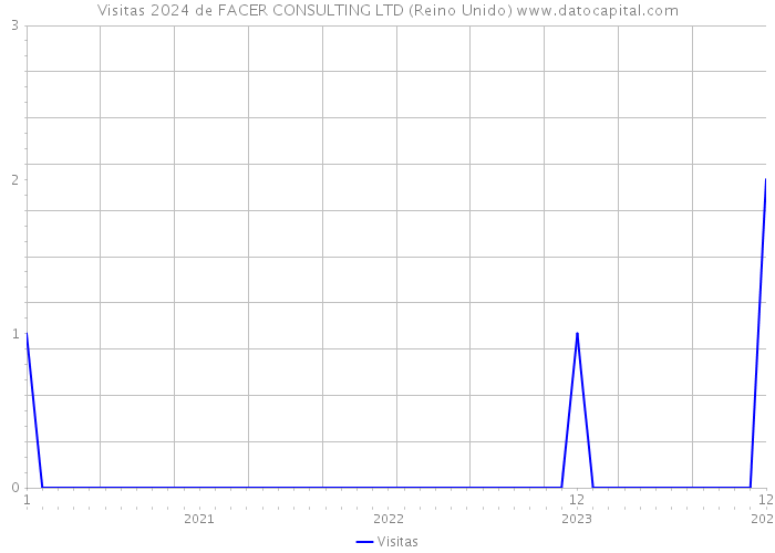 Visitas 2024 de FACER CONSULTING LTD (Reino Unido) 